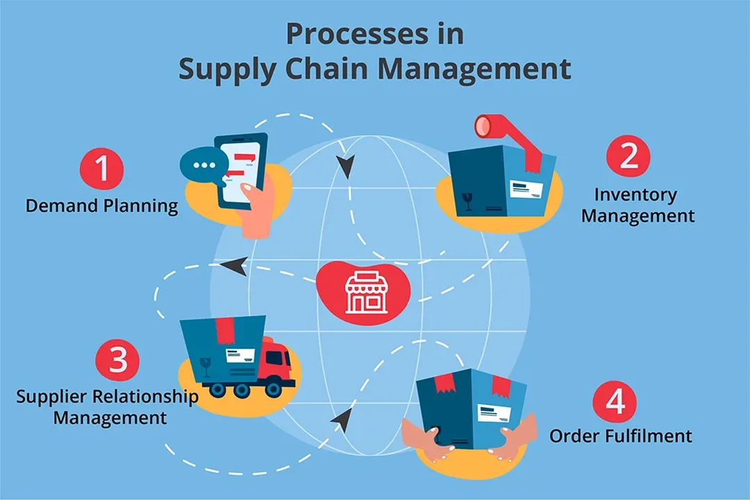 Các quy trình vận hành chính trong supply chain management process supply chain management process trong các quy trình vận hành chính