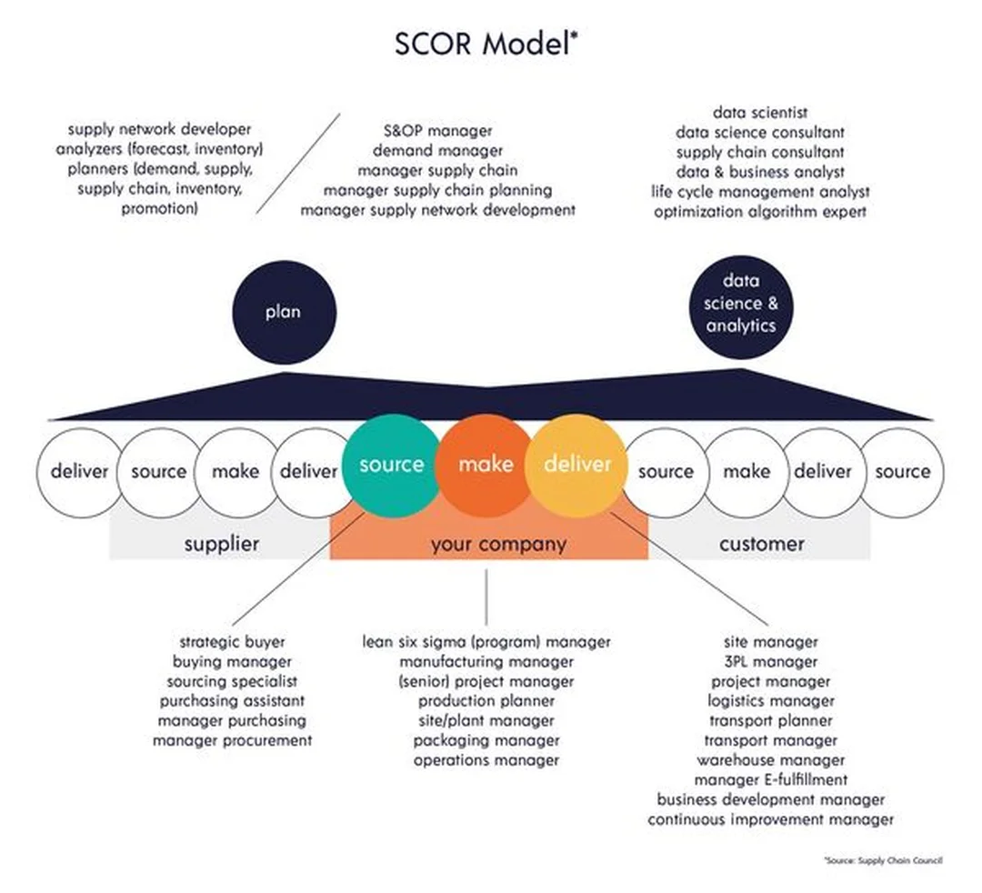 Các bước chính trong supply chain management process supply chain management process với các bước plan source make deliver return