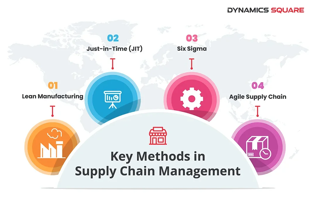 Các phương pháp chính trong supply chain management process supply chain management process với các phương pháp quản trị chính