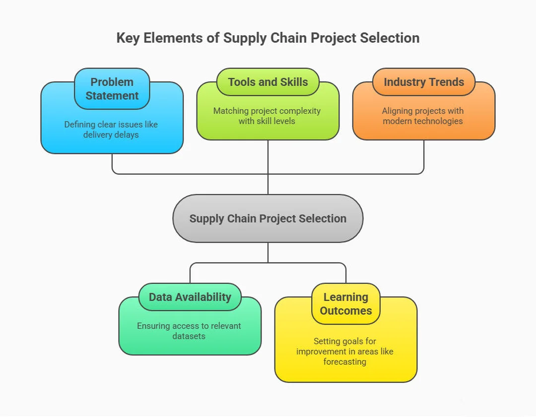 supply chain management project chọn đề tài theo dữ liệu