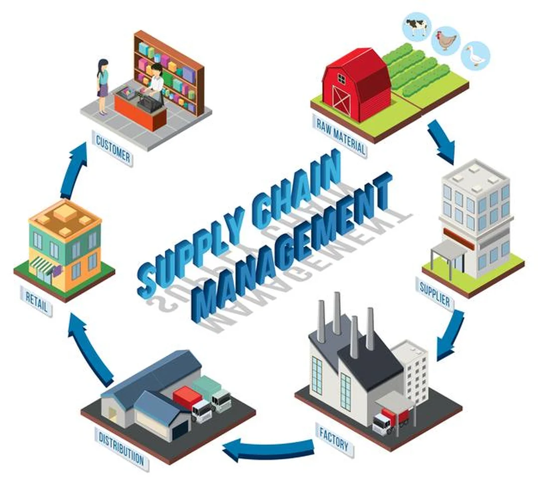 supply chain management project mô hình chuỗi cung ứng