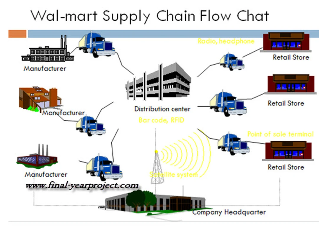 supply chain management project ví dụ Walmart
