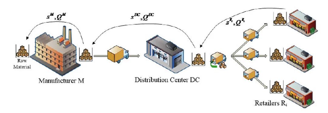Mô phỏng mạng lưới chuỗi cung ứng đa điểm supply chain management simulation cho mạng lưới logistics đa điểm