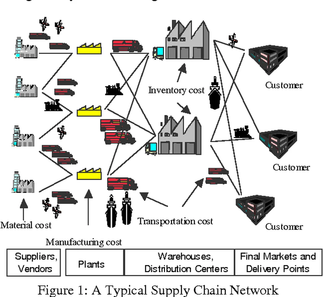 Mô hình chuỗi cung ứng nhiều tầng trong mô phỏng supply chain management simulation với mô hình mạng lưới nhiều tầng