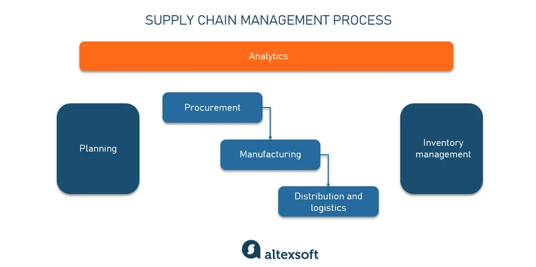 Quy trình supply chain management software trong vận hành chuỗi cung ứng supply chain management software trong quy trình vận hành chuỗi cung ứng