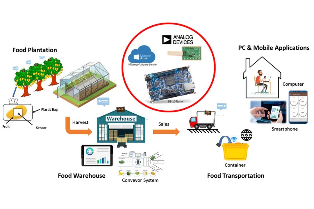 thiết bị giám sát trong food supply chain management và IoT chuỗi lạnh