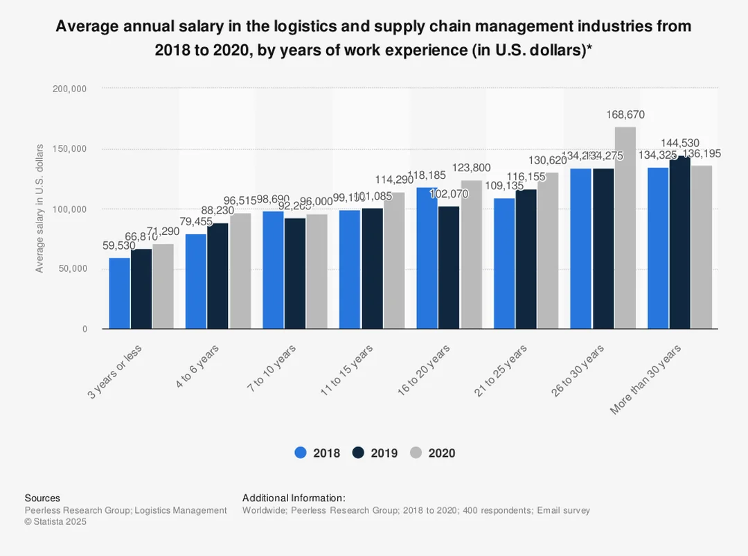 thống kê supply chain management salary theo số năm kinh nghiệm