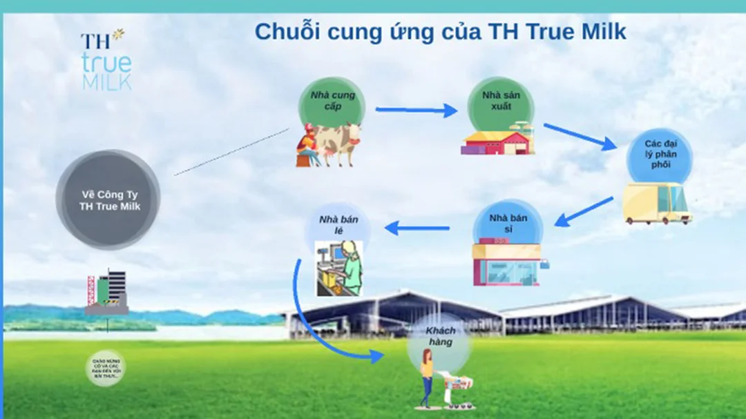 triển khai hệ thống số hóa trong chuỗi cung ứng sữa