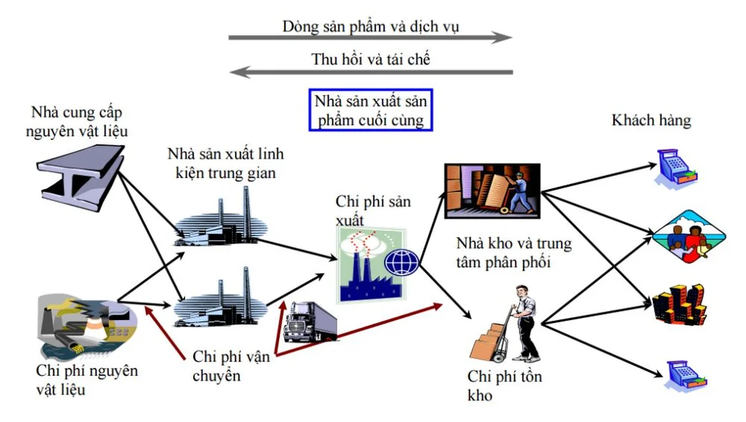 Ứng dụng quản trị chuỗi cung ứng UEH trong kho vận Ứng dụng quản trị chuỗi cung ứng ueh vào kho vận và logistics