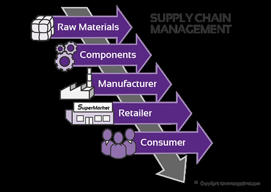 ứng dụng supply chain management definition vào phần mềm kho vận và điều phối