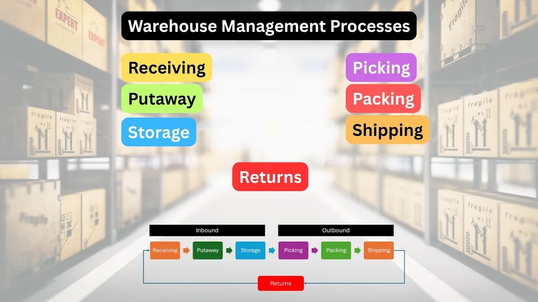 Video quy trình kho trong supply chain management optimization