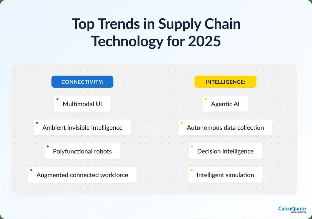 xu hướng công nghệ electronic supply chain management năm 2026