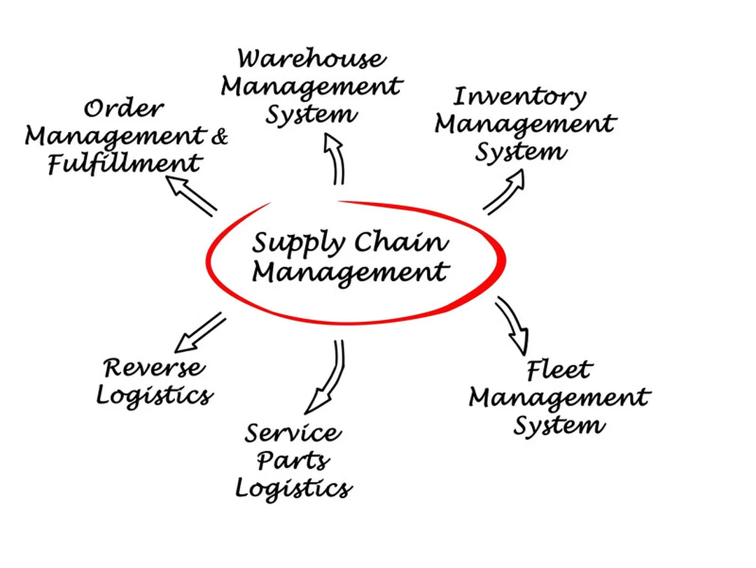 supply chain management terms so sánh quản trị chuỗi cung ứng và logistics